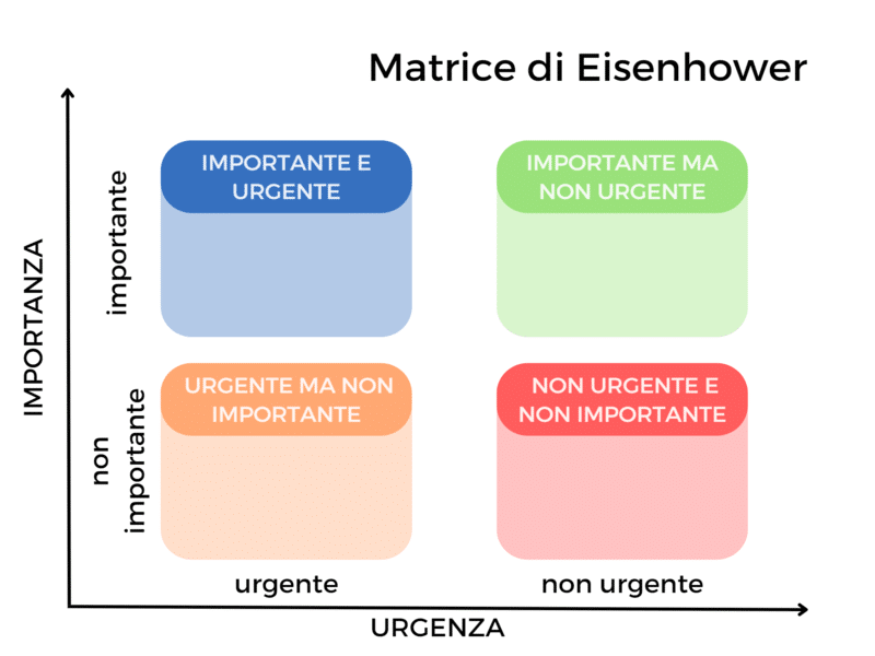 Matrice Di Eisenhower