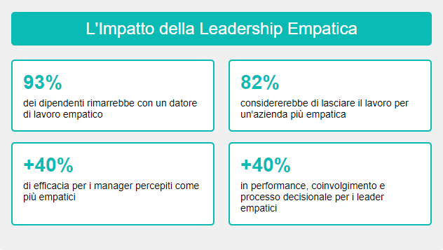 Statistiche Sulla Leadership Empatica