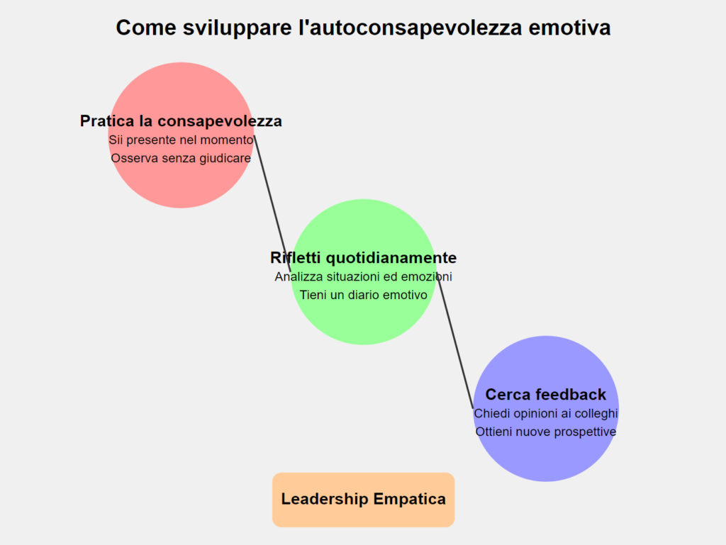 Come sviluppare l'autoconsapevolezza emotiva?