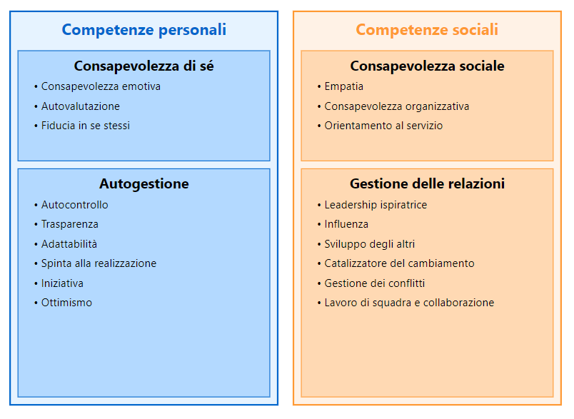  Lo schema di Goleman sull’intelligenza emotiva