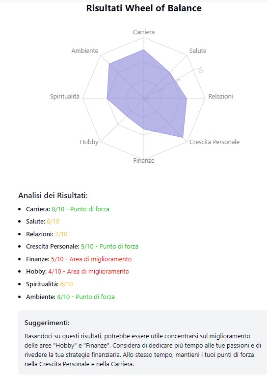 Risultati Ruota Della Vita