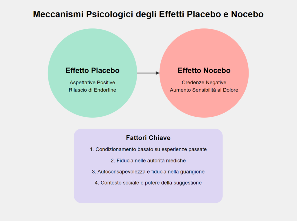  effetti placebo e nocebo