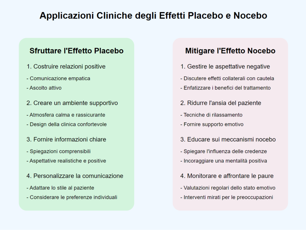 Applicazioni Cliniche degli Effetti Placebo e Nocebo