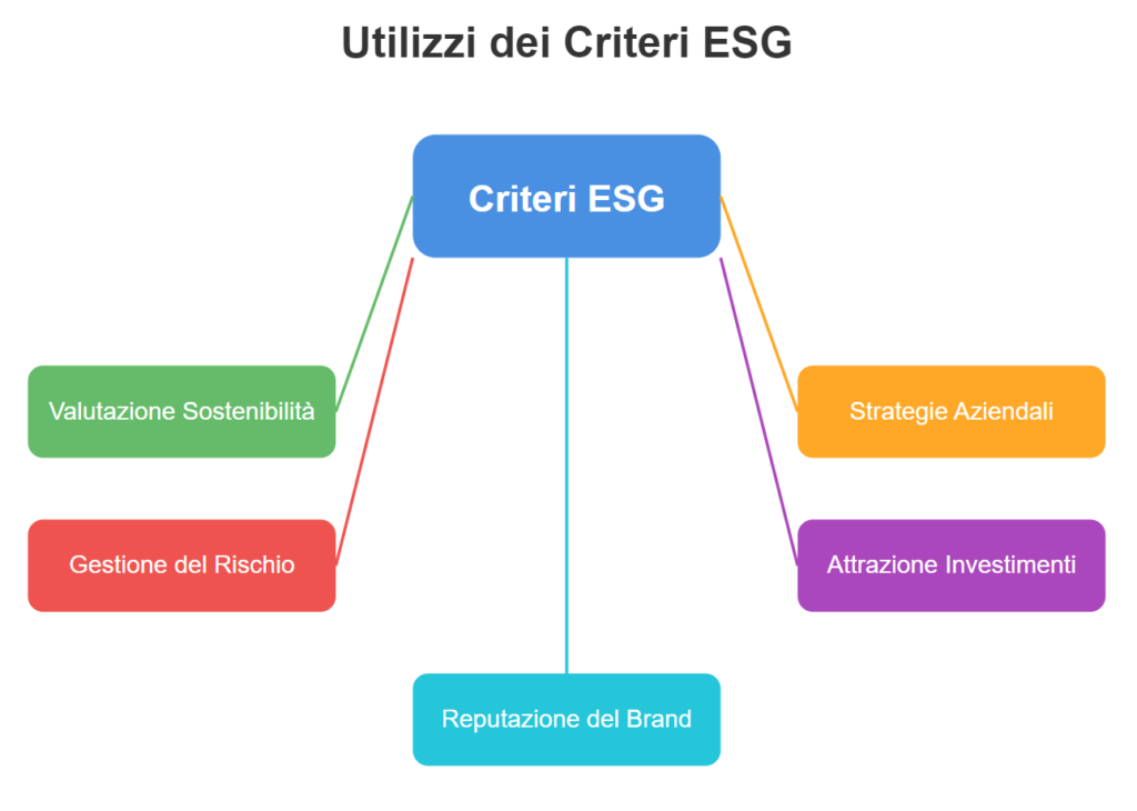 Per cosa vengono utilizzati i criteri esg?