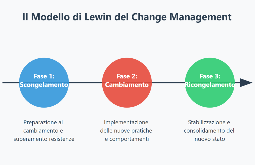 modello di Lewin