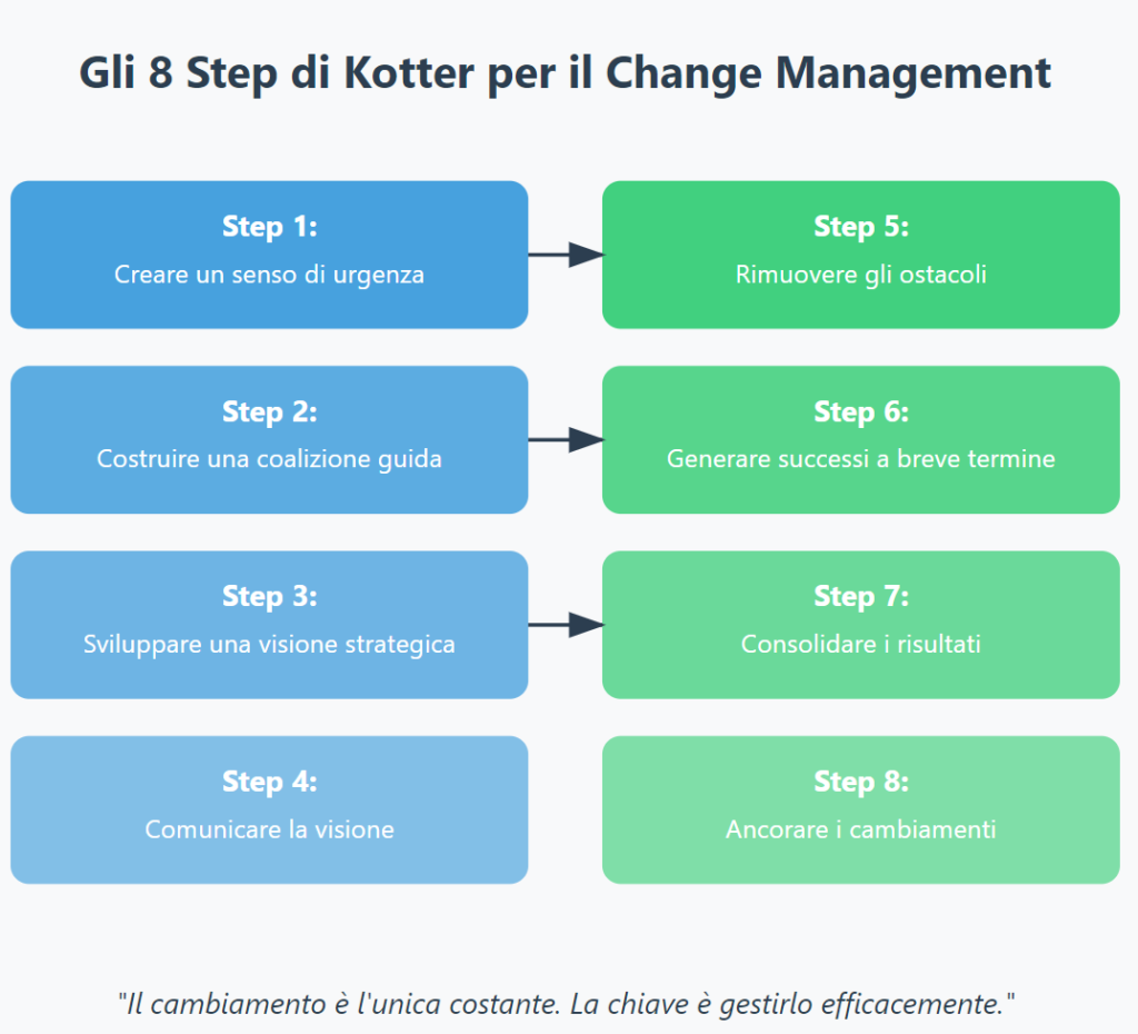 8 Step di Kotter