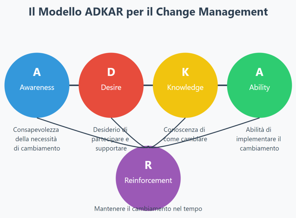 modello ADKAR