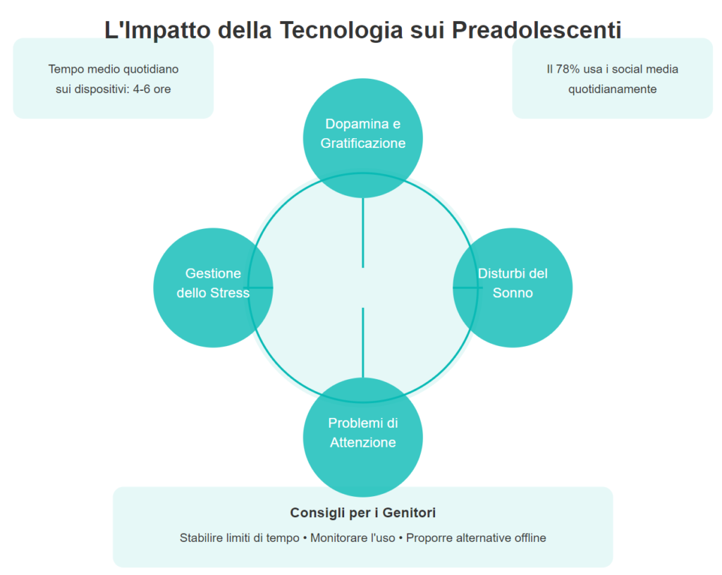 impatto tecnologia sui preadolescenti