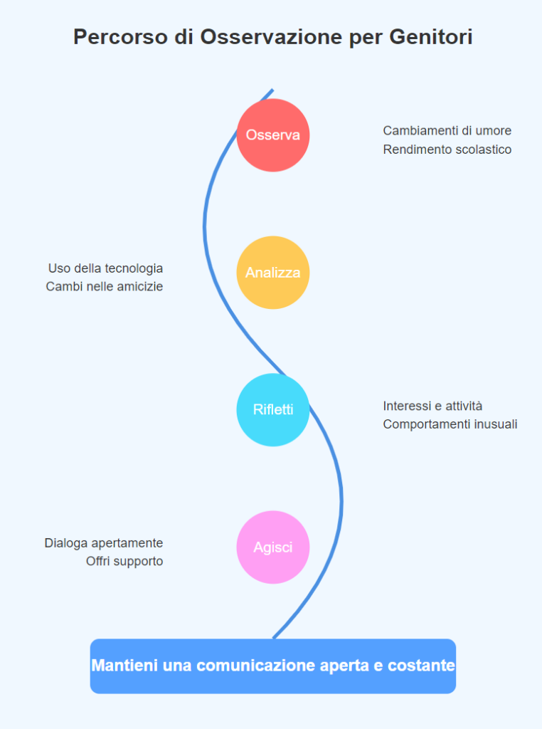 Perscorso di osservazione per genitori