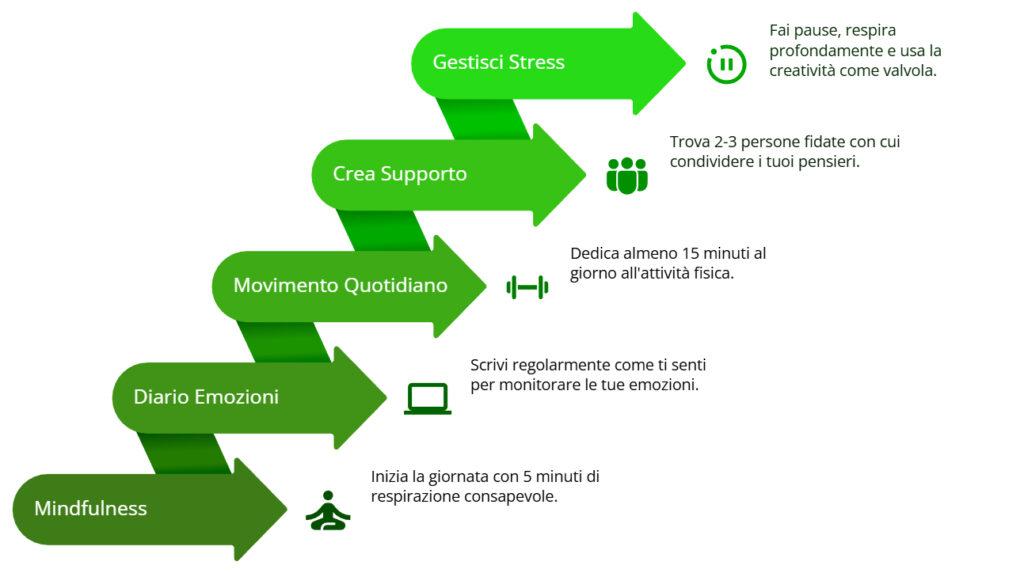 Quali Passi Pratici Posso Fare Per Gestire Le Mie Emozioni Ogni Giorno