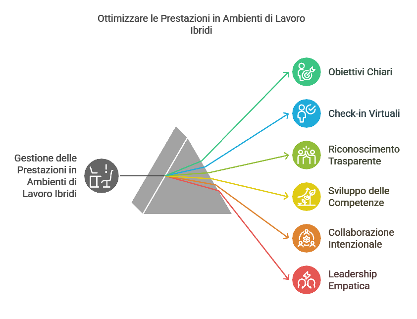 ottimizzare le prestazioni lavorative in smart working