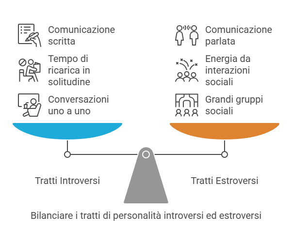 bilanciere i tratti di pesonalità introversi ed estroversi