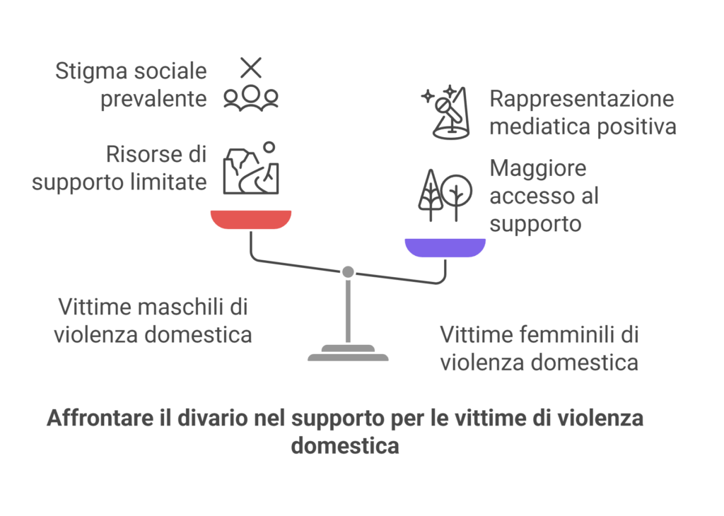 divario nel supporto per le vittime di violenza domestica