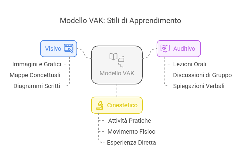 modello VAK stili di apprendimento