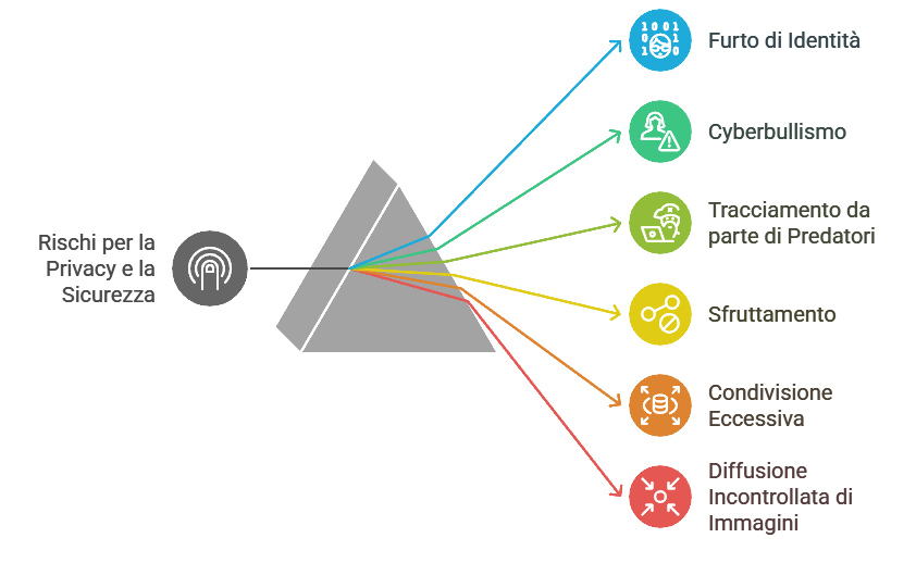 I principali problemi di privacy e sicurezza per i bambini