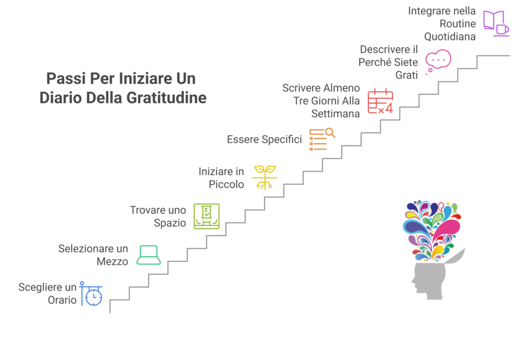 Passi Per Iniziare Un 
Diario Della Gratitudine