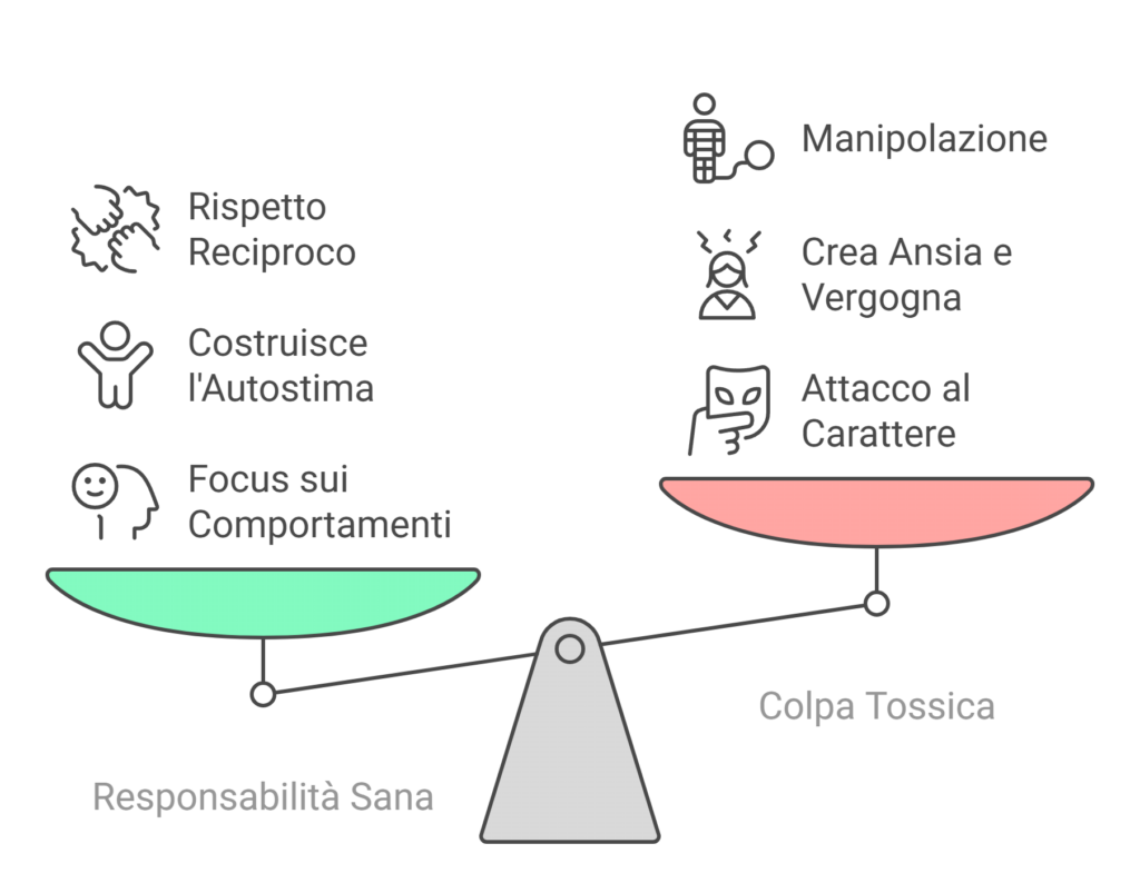 La responsabilità nelle relazioni esiste su uno spettro, con una responsabilità sana a un estremo e una colpa tossica all'altro.