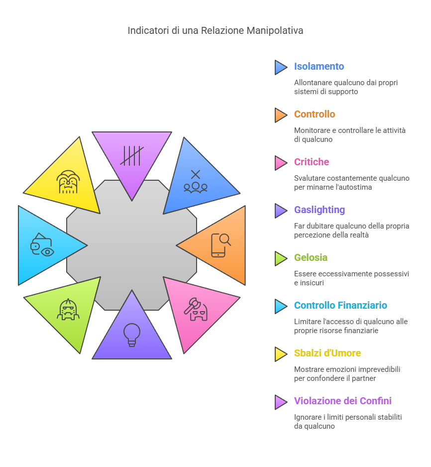 Indicatori di una Relazione Manipolativa
Isolamento
Allontanare qualcuno dai propri sistemi di supporto
Controllo
Monitorare e controllare le attività di qualcuno
Critiche
Svalutare costantemente qualcuno per minarne l'autostima
Gaslighting
Far dubitare qualcuno della propria percezione della realtà
Gelosia
Essere eccessivamente possessivi e insicuri
Controllo Finanziario
Limitare l'accesso di qualcuno alle proprie risorse finanziarie
Sbalzi d'Umore
Mostrare emozioni imprevedibili per confondere il partner
Violazione dei Confini
Ignorare i limiti personali stabiliti da qualcuno